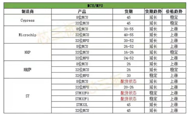 芯片產業鏈如何應對目前芯片短缺？---芯片供應現狀